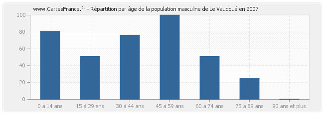 Répartition par âge de la population masculine de Le Vaudoué en 2007